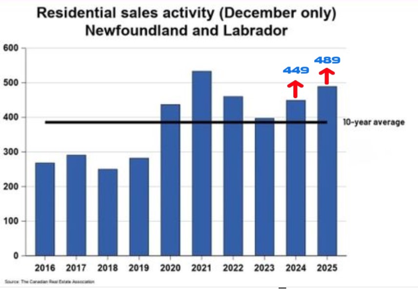 Blue Vertical Bar Graph Showing The Number of homes sold